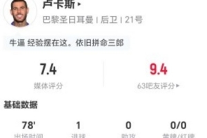 对位亚马尔！卢卡斯本场1球+3犯规3解围3拦截1拦截获评7.4分