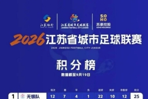 江苏新闻：按照赛事规则，“苏超”3-8名排位已出炉
