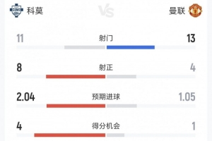 科莫4-1曼联全场关键数据：射门11-13、射正8-4、得分机会4-1