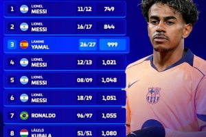巴萨最快达成20次参与进球榜：本赛季亚马尔第三，前十梅西占七次