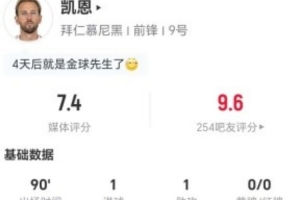 低了？凯恩本场4射1正进1球1助攻+2关键传球+5长传3成功获7.4分